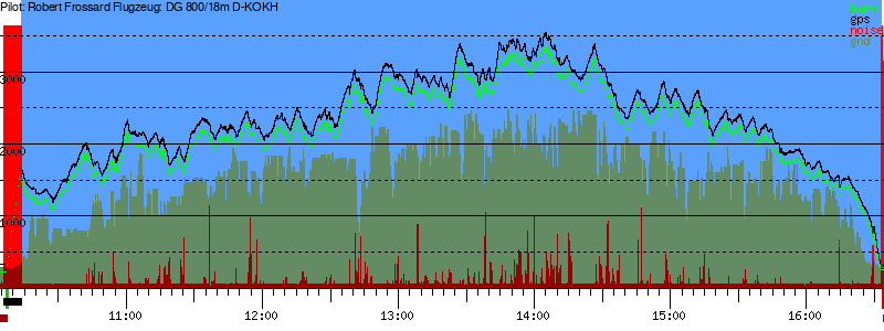 Barometer